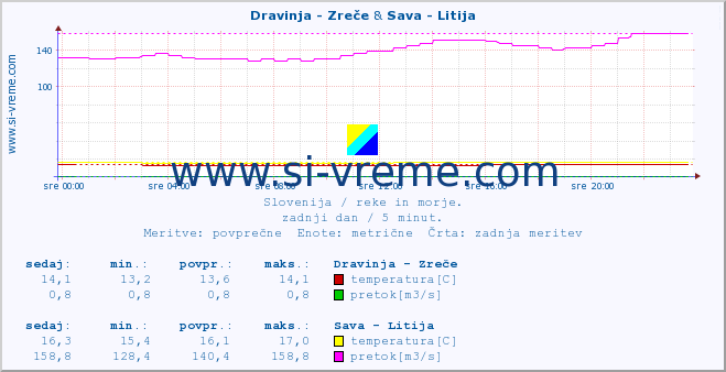 POVPREČJE :: Dravinja - Zreče & Sava - Litija :: temperatura | pretok | višina :: zadnji dan / 5 minut.