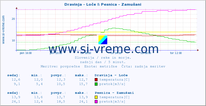 POVPREČJE :: Dravinja - Loče & Pesnica - Zamušani :: temperatura | pretok | višina :: zadnji dan / 5 minut.