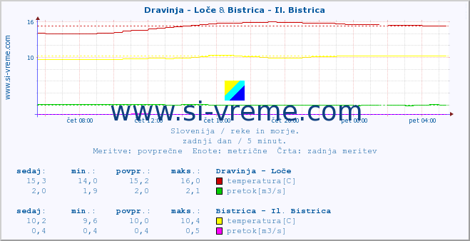 POVPREČJE :: Dravinja - Loče & Bistrica - Il. Bistrica :: temperatura | pretok | višina :: zadnji dan / 5 minut.