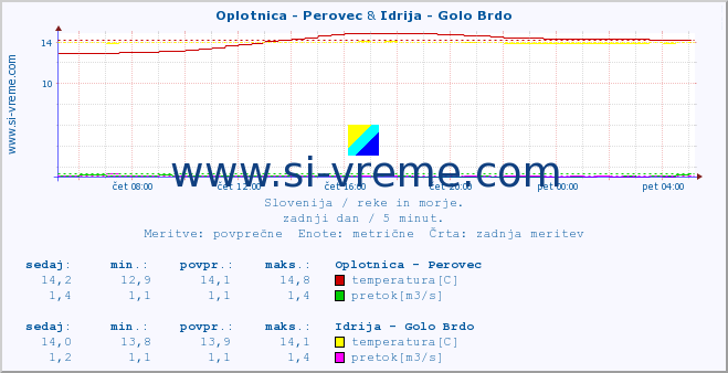 POVPREČJE :: Oplotnica - Perovec & Idrija - Golo Brdo :: temperatura | pretok | višina :: zadnji dan / 5 minut.