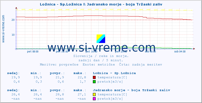 POVPREČJE :: Ložnica - Sp.Ložnica & Jadransko morje - boja Tržaski zaliv :: temperatura | pretok | višina :: zadnji dan / 5 minut.