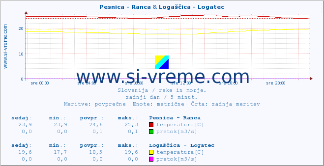 POVPREČJE :: Pesnica - Ranca & Logaščica - Logatec :: temperatura | pretok | višina :: zadnji dan / 5 minut.