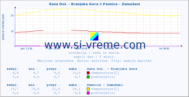 POVPREČJE :: Sava Dol. - Kranjska Gora & Pesnica - Zamušani :: temperatura | pretok | višina :: zadnji dan / 5 minut.