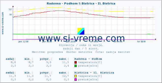 POVPREČJE :: Radovna - Podhom & Bistrica - Il. Bistrica :: temperatura | pretok | višina :: zadnji dan / 5 minut.