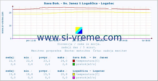 POVPREČJE :: Sava Boh. - Sv. Janez & Logaščica - Logatec :: temperatura | pretok | višina :: zadnji dan / 5 minut.