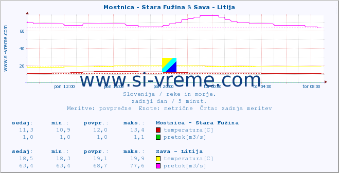 POVPREČJE :: Mostnica - Stara Fužina & Sava - Litija :: temperatura | pretok | višina :: zadnji dan / 5 minut.