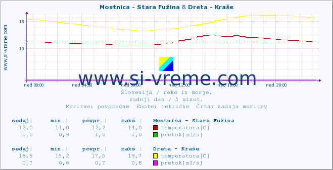 POVPREČJE :: Mostnica - Stara Fužina & Dreta - Kraše :: temperatura | pretok | višina :: zadnji dan / 5 minut.