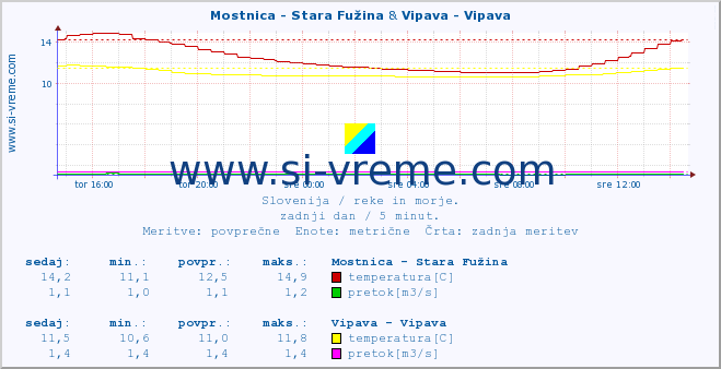 POVPREČJE :: Mostnica - Stara Fužina & Vipava - Vipava :: temperatura | pretok | višina :: zadnji dan / 5 minut.
