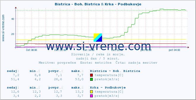 POVPREČJE :: Bistrica - Boh. Bistrica & Krka - Podbukovje :: temperatura | pretok | višina :: zadnji dan / 5 minut.