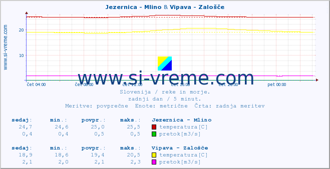 POVPREČJE :: Jezernica - Mlino & Vipava - Zalošče :: temperatura | pretok | višina :: zadnji dan / 5 minut.
