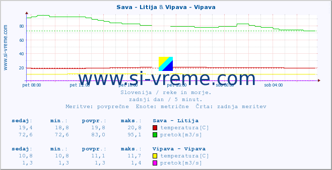 POVPREČJE :: Sava - Litija & Vipava - Vipava :: temperatura | pretok | višina :: zadnji dan / 5 minut.