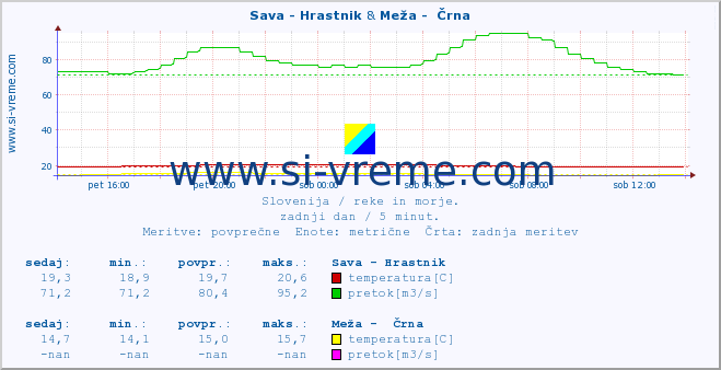 POVPREČJE :: Sava - Hrastnik & Meža -  Črna :: temperatura | pretok | višina :: zadnji dan / 5 minut.