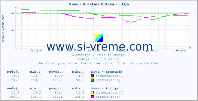 POVPREČJE :: Sava - Hrastnik & Sava - Litija :: temperatura | pretok | višina :: zadnji dan / 5 minut.