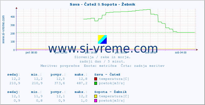 POVPREČJE :: Sava - Čatež & Sopota - Žebnik :: temperatura | pretok | višina :: zadnji dan / 5 minut.