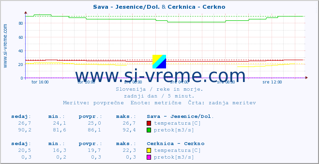 POVPREČJE :: Sava - Jesenice/Dol. & Cerknica - Cerkno :: temperatura | pretok | višina :: zadnji dan / 5 minut.