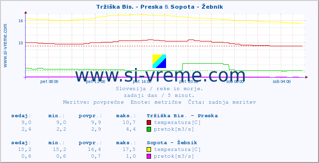 POVPREČJE :: Tržiška Bis. - Preska & Sopota - Žebnik :: temperatura | pretok | višina :: zadnji dan / 5 minut.