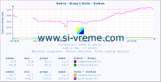 POVPREČJE :: Kokra - Kranj & Soča - Solkan :: temperatura | pretok | višina :: zadnji dan / 5 minut.