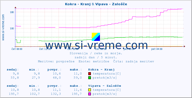 POVPREČJE :: Kokra - Kranj & Vipava - Zalošče :: temperatura | pretok | višina :: zadnji dan / 5 minut.