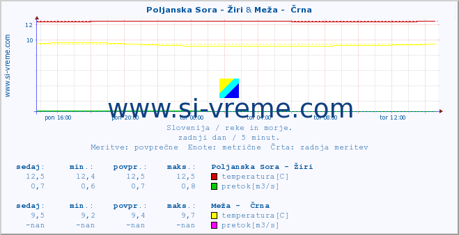 POVPREČJE :: Poljanska Sora - Žiri & Meža -  Črna :: temperatura | pretok | višina :: zadnji dan / 5 minut.