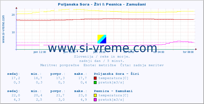 POVPREČJE :: Poljanska Sora - Žiri & Pesnica - Zamušani :: temperatura | pretok | višina :: zadnji dan / 5 minut.