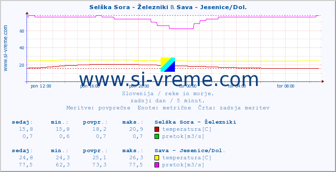 POVPREČJE :: Selška Sora - Železniki & Sava - Jesenice/Dol. :: temperatura | pretok | višina :: zadnji dan / 5 minut.