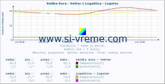 POVPREČJE :: Selška Sora - Vešter & Logaščica - Logatec :: temperatura | pretok | višina :: zadnji dan / 5 minut.