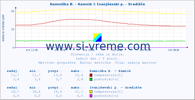 POVPREČJE :: Kamniška B. - Kamnik & Ivanjševski p. - Središče :: temperatura | pretok | višina :: zadnji dan / 5 minut.