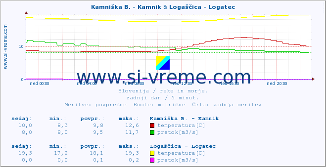 POVPREČJE :: Kamniška B. - Kamnik & Logaščica - Logatec :: temperatura | pretok | višina :: zadnji dan / 5 minut.