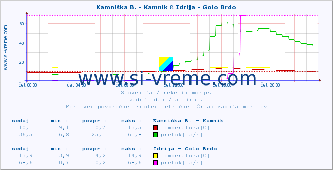 POVPREČJE :: Kamniška B. - Kamnik & Idrija - Golo Brdo :: temperatura | pretok | višina :: zadnji dan / 5 minut.