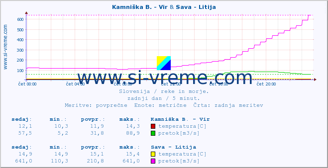 POVPREČJE :: Kamniška B. - Vir & Sava - Litija :: temperatura | pretok | višina :: zadnji dan / 5 minut.