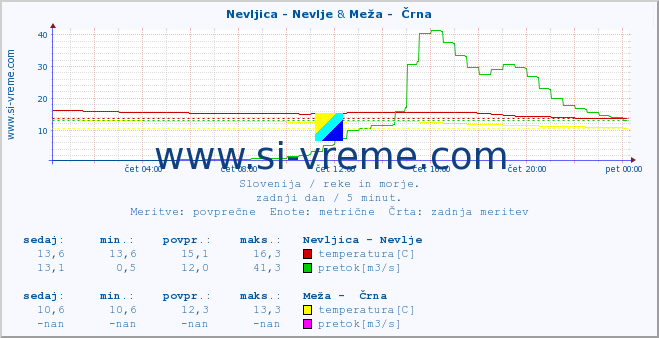 POVPREČJE :: Nevljica - Nevlje & Meža -  Črna :: temperatura | pretok | višina :: zadnji dan / 5 minut.