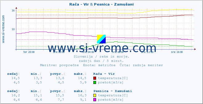 POVPREČJE :: Rača - Vir & Pesnica - Zamušani :: temperatura | pretok | višina :: zadnji dan / 5 minut.