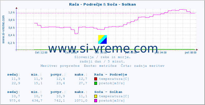 POVPREČJE :: Rača - Podrečje & Soča - Solkan :: temperatura | pretok | višina :: zadnji dan / 5 minut.