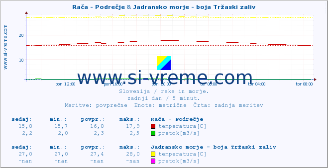 POVPREČJE :: Rača - Podrečje & Jadransko morje - boja Tržaski zaliv :: temperatura | pretok | višina :: zadnji dan / 5 minut.