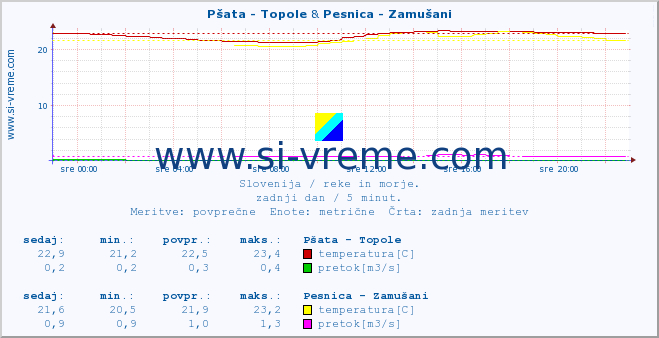 POVPREČJE :: Pšata - Topole & Pesnica - Zamušani :: temperatura | pretok | višina :: zadnji dan / 5 minut.