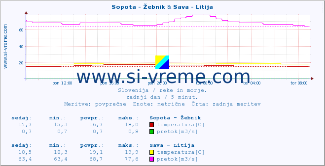 POVPREČJE :: Sopota - Žebnik & Sava - Litija :: temperatura | pretok | višina :: zadnji dan / 5 minut.