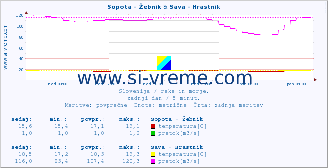POVPREČJE :: Sopota - Žebnik & Sava - Hrastnik :: temperatura | pretok | višina :: zadnji dan / 5 minut.