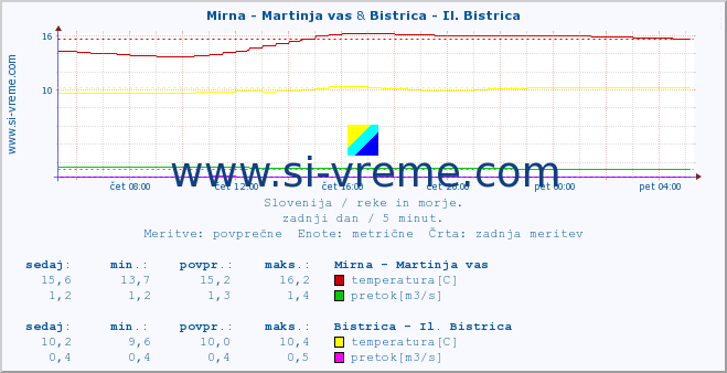 POVPREČJE :: Mirna - Martinja vas & Bistrica - Il. Bistrica :: temperatura | pretok | višina :: zadnji dan / 5 minut.