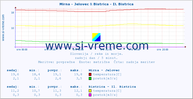 POVPREČJE :: Mirna - Jelovec & Bistrica - Il. Bistrica :: temperatura | pretok | višina :: zadnji dan / 5 minut.