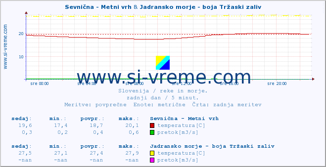 POVPREČJE :: Sevnična - Metni vrh & Jadransko morje - boja Tržaski zaliv :: temperatura | pretok | višina :: zadnji dan / 5 minut.