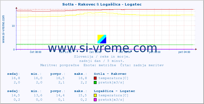 POVPREČJE :: Sotla - Rakovec & Logaščica - Logatec :: temperatura | pretok | višina :: zadnji dan / 5 minut.