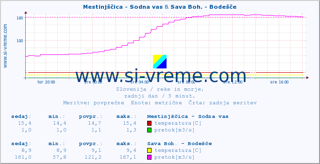 POVPREČJE :: Mestinjščica - Sodna vas & Sava Boh. - Bodešče :: temperatura | pretok | višina :: zadnji dan / 5 minut.