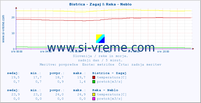 POVPREČJE :: Bistrica - Zagaj & Reka - Neblo :: temperatura | pretok | višina :: zadnji dan / 5 minut.