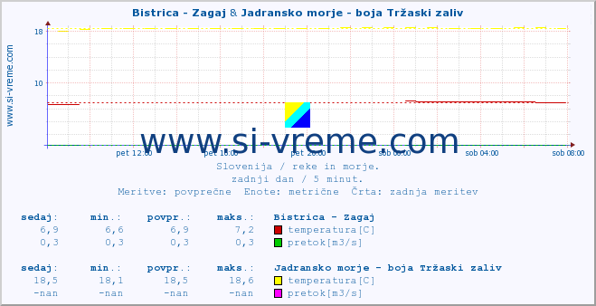 POVPREČJE :: Bistrica - Zagaj & Jadransko morje - boja Tržaski zaliv :: temperatura | pretok | višina :: zadnji dan / 5 minut.