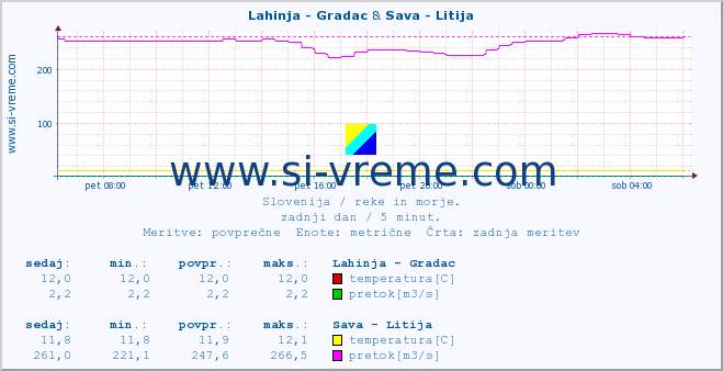 POVPREČJE :: Lahinja - Gradac & Sava - Litija :: temperatura | pretok | višina :: zadnji dan / 5 minut.