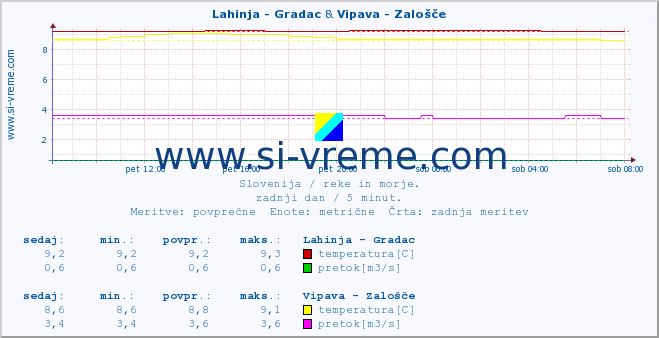 POVPREČJE :: Lahinja - Gradac & Vipava - Zalošče :: temperatura | pretok | višina :: zadnji dan / 5 minut.