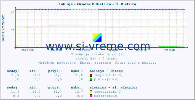 POVPREČJE :: Lahinja - Gradac & Bistrica - Il. Bistrica :: temperatura | pretok | višina :: zadnji dan / 5 minut.