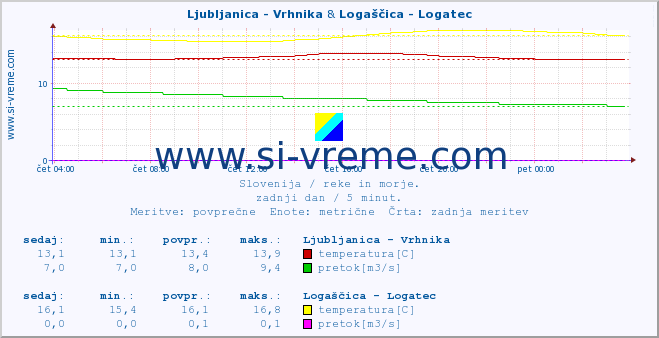POVPREČJE :: Ljubljanica - Vrhnika & Logaščica - Logatec :: temperatura | pretok | višina :: zadnji dan / 5 minut.