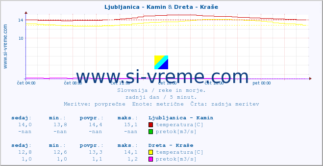 POVPREČJE :: Ljubljanica - Kamin & Dreta - Kraše :: temperatura | pretok | višina :: zadnji dan / 5 minut.