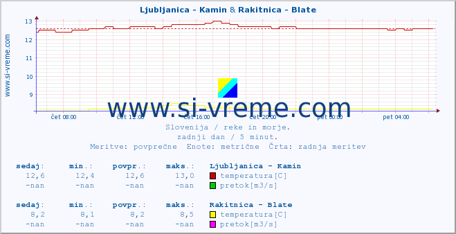 POVPREČJE :: Ljubljanica - Kamin & Rakitnica - Blate :: temperatura | pretok | višina :: zadnji dan / 5 minut.